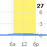 Magueyes Island tide chart for Monday, December 27, 2021