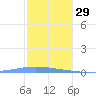 Magueyes Island tide chart for Wednesday, December 29, 2021