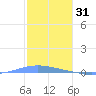 Magueyes Island tide chart for Friday, December 31, 2021