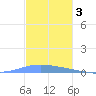 Magueyes Island tide chart for Friday, December 3, 2021