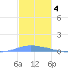Magueyes Island tide chart for Saturday, December 4, 2021