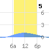 Magueyes Island tide chart for Sunday, December 5, 2021