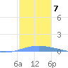 Magueyes Island tide chart for Tuesday, December 7, 2021