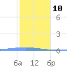 Magueyes Island tide chart for Monday, January 10, 2022