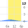 Magueyes Island tide chart for Wednesday, January 12, 2022