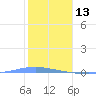 Magueyes Island tide chart for Thursday, January 13, 2022