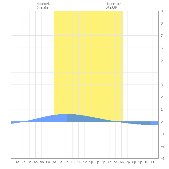 Magueyes Island tide chart for Friday, January 14, 2022