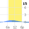 Magueyes Island tide chart for Saturday, January 15, 2022
