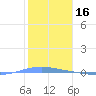Magueyes Island tide chart for Sunday, January 16, 2022
