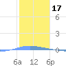 Magueyes Island tide chart for Monday, January 17, 2022