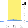 Magueyes Island tide chart for Tuesday, January 18, 2022