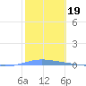 Magueyes Island tide chart for Wednesday, January 19, 2022