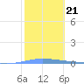 Magueyes Island tide chart for Friday, January 21, 2022