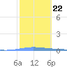 Magueyes Island tide chart for Saturday, January 22, 2022