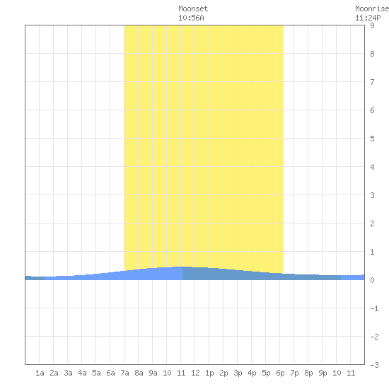 Magueyes Island tide chart for Sunday, January 23, 2022