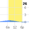 Magueyes Island tide chart for Wednesday, January 26, 2022