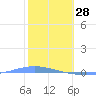 Magueyes Island tide chart for Friday, January 28, 2022