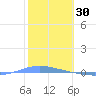 Magueyes Island tide chart for Sunday, January 30, 2022