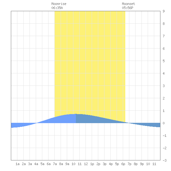 Magueyes Island tide chart for Monday, January 31, 2022