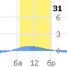 Magueyes Island tide chart for Monday, January 31, 2022