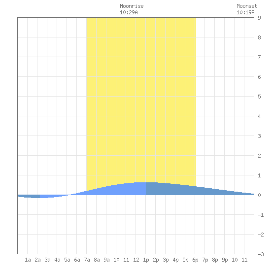 Magueyes Island tide chart for Thursday, January 6, 2022
