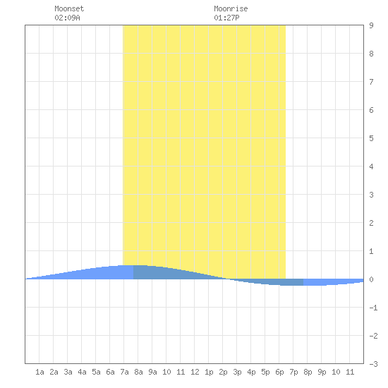 Magueyes Island tide chart for Thursday, February 10, 2022