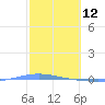 Magueyes Island tide chart for Saturday, February 12, 2022