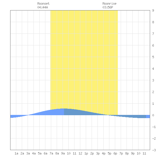 Magueyes Island tide chart for Sunday, February 13, 2022