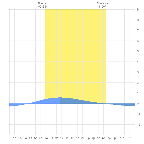 Magueyes Island tide chart for Monday, February 14, 2022