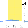 Magueyes Island tide chart for Monday, February 14, 2022