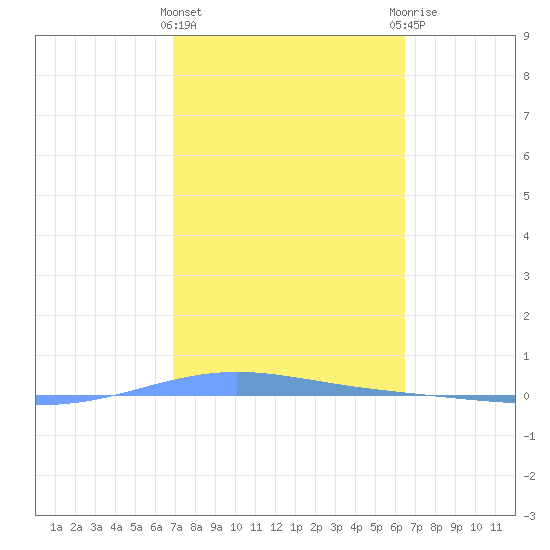 Magueyes Island tide chart for Tuesday, February 15, 2022