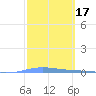 Magueyes Island tide chart for Thursday, February 17, 2022