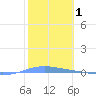 Magueyes Island tide chart for Tuesday, February 1, 2022