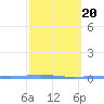 Magueyes Island tide chart for Sunday, February 20, 2022