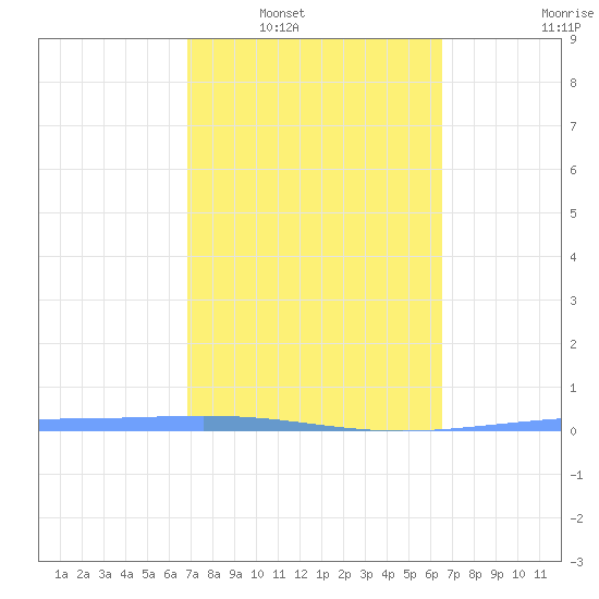 Magueyes Island tide chart for Monday, February 21, 2022