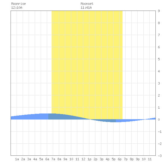 Magueyes Island tide chart for Wednesday, February 23, 2022
