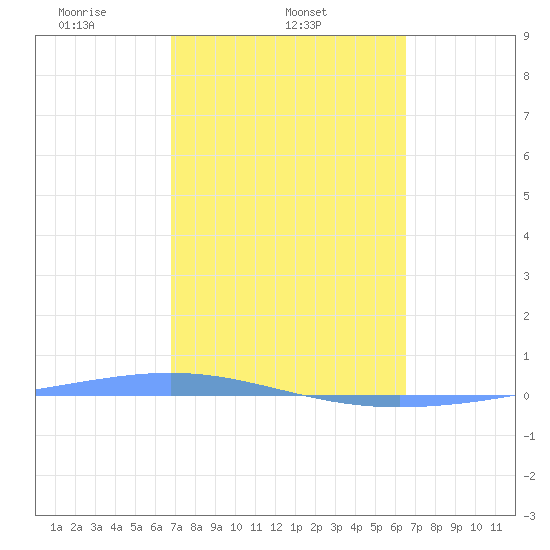 Magueyes Island tide chart for Thursday, February 24, 2022