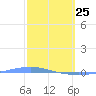 Magueyes Island tide chart for Friday, February 25, 2022