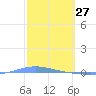 Magueyes Island tide chart for Sunday, February 27, 2022