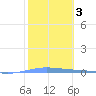 Magueyes Island tide chart for Thursday, February 3, 2022