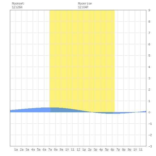 Magueyes Island tide chart for Tuesday, February 8, 2022