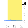 Magueyes Island tide chart for Wednesday, March 16, 2022