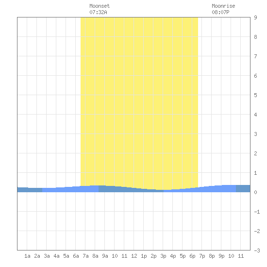 Magueyes Island tide chart for Saturday, March 19, 2022
