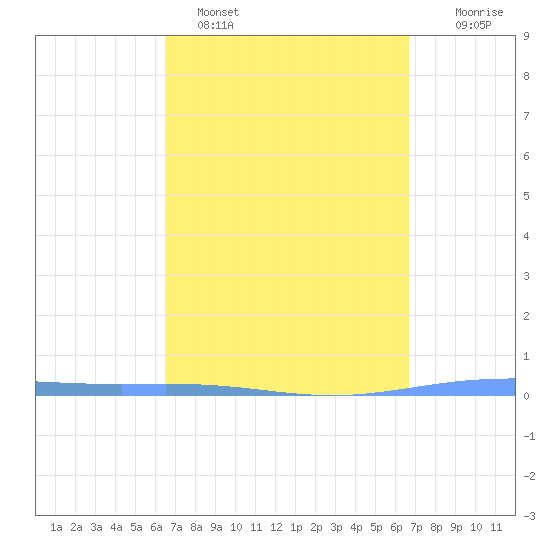 Magueyes Island tide chart for Sunday, March 20, 2022
