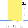 Magueyes Island tide chart for Monday, March 21, 2022