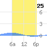Magueyes Island tide chart for Friday, March 25, 2022