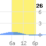 Magueyes Island tide chart for Saturday, March 26, 2022