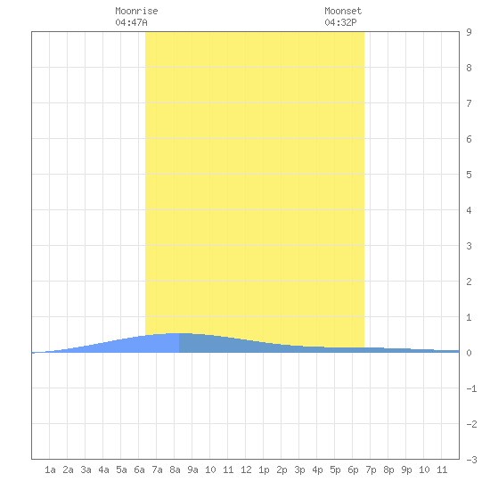 Magueyes Island tide chart for Tuesday, March 29, 2022