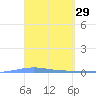 Magueyes Island tide chart for Tuesday, March 29, 2022