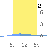 Magueyes Island tide chart for Wednesday, March 2, 2022